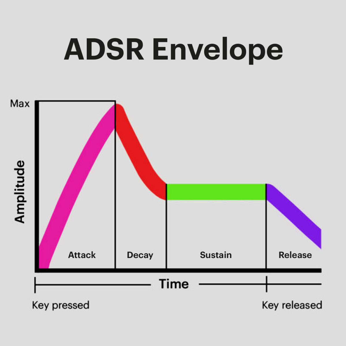 ADSR Envelope, from Native Instrument