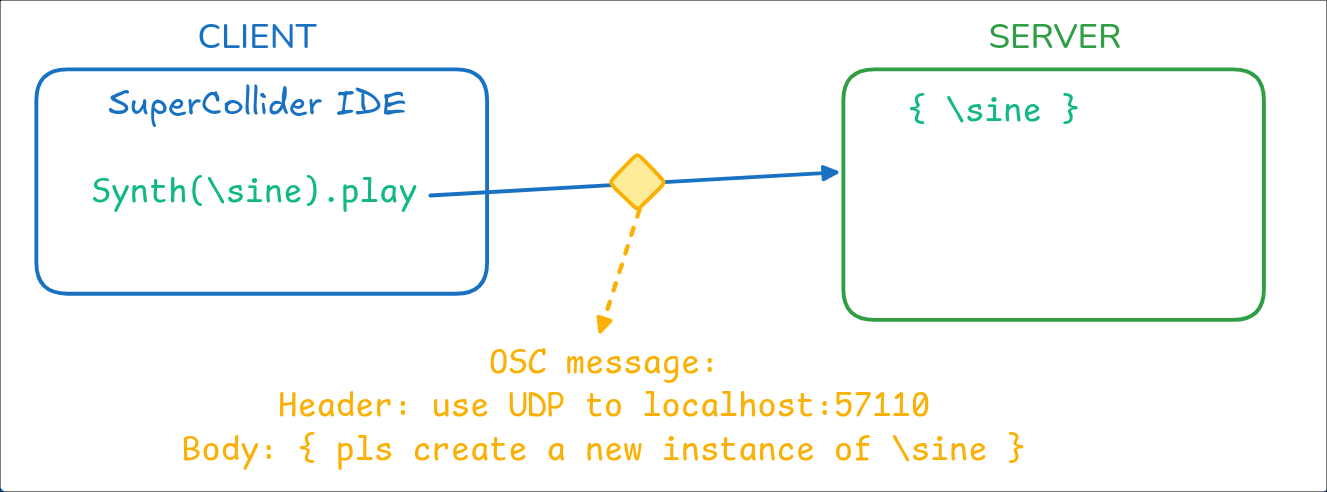 OSC message of play command