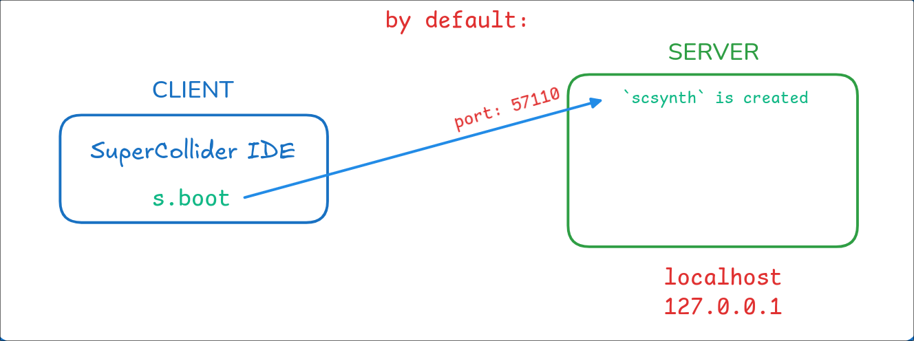 Default port and host