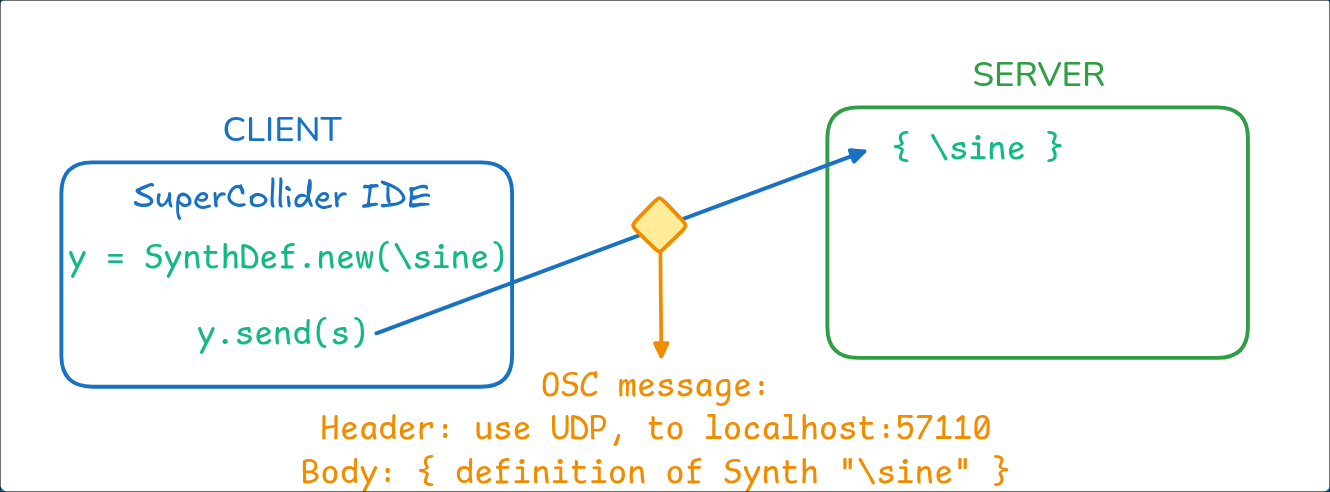 OSC message