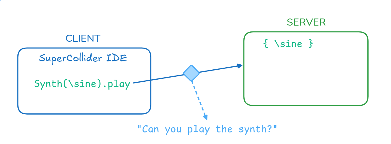 Play the synth