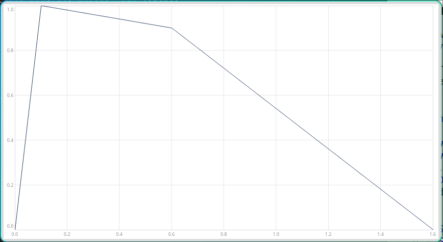 Example of an envelope function